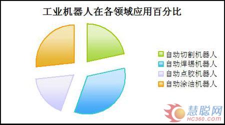 工业机器人在各领域所占比重